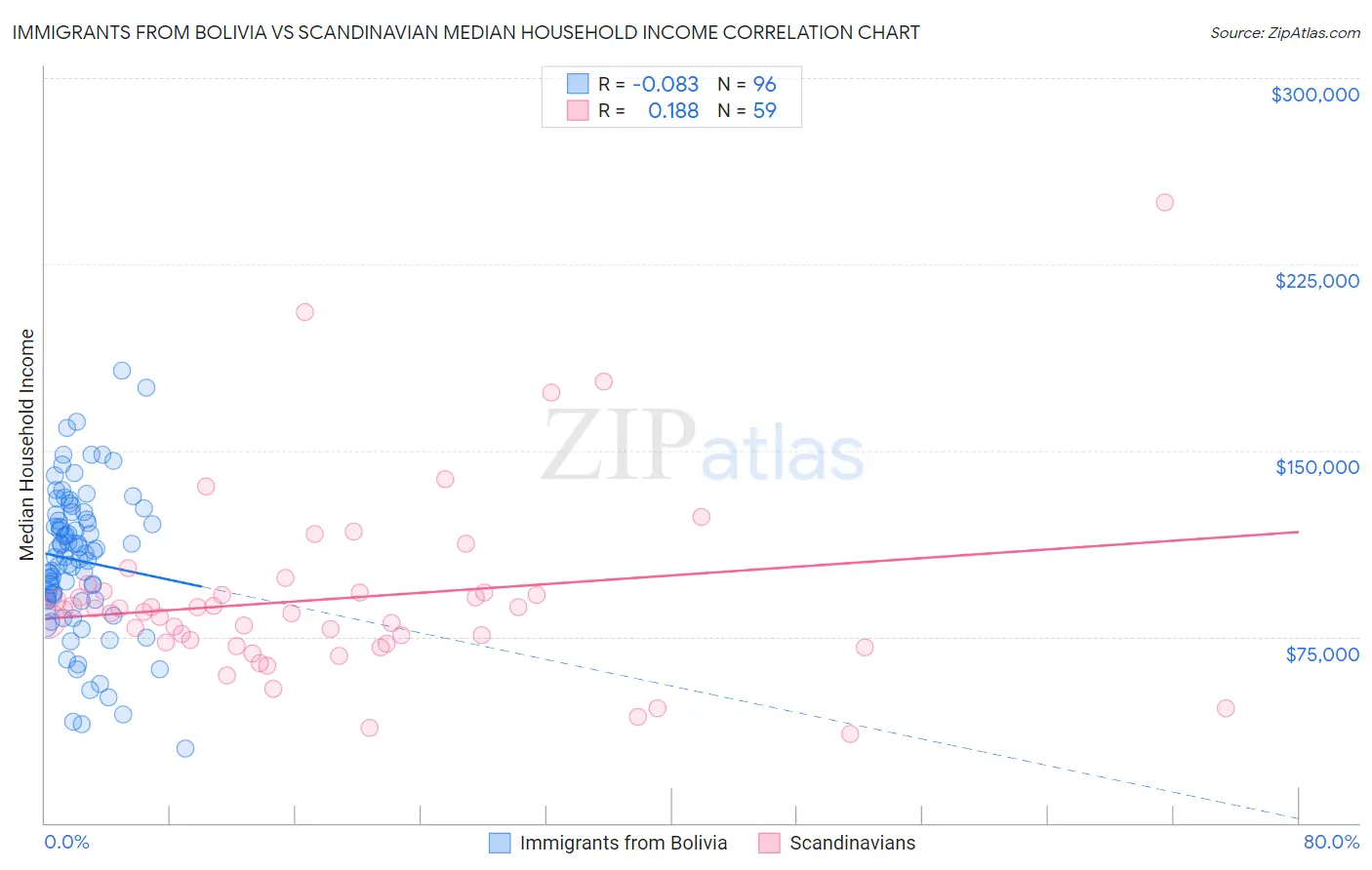 Immigrants from Bolivia vs Scandinavian Median Household Income