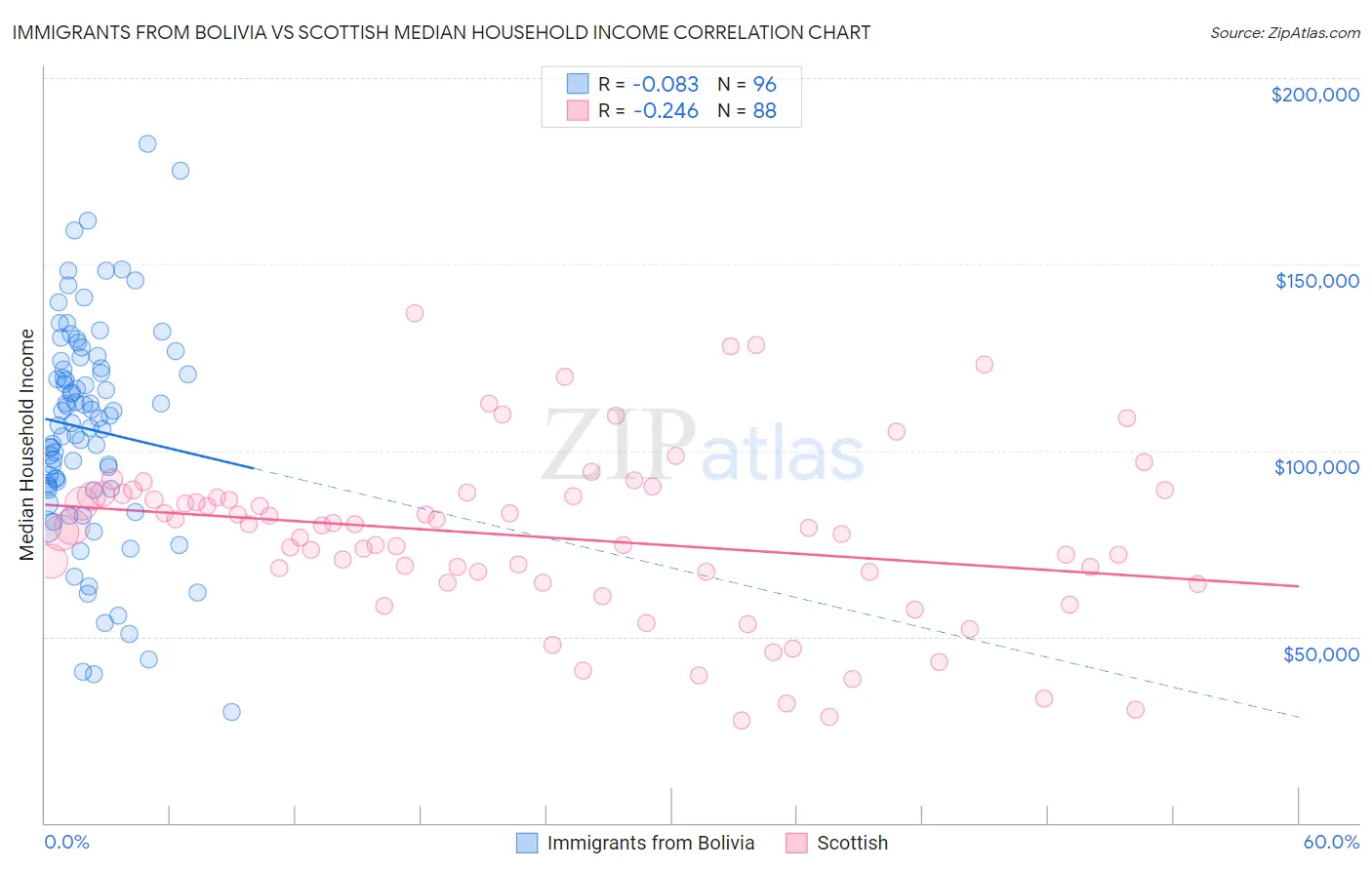 Immigrants from Bolivia vs Scottish Median Household Income