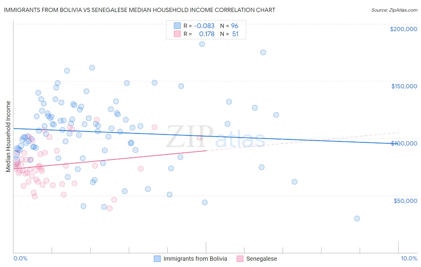 Immigrants from Bolivia vs Senegalese Median Household Income