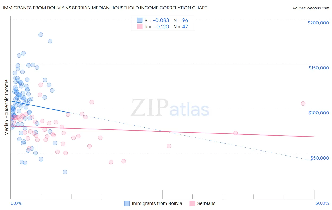 Immigrants from Bolivia vs Serbian Median Household Income