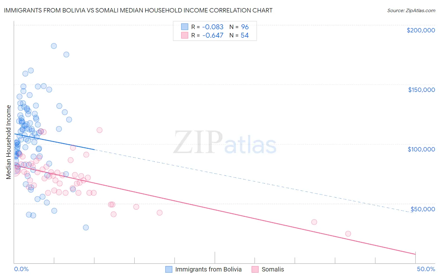 Immigrants from Bolivia vs Somali Median Household Income