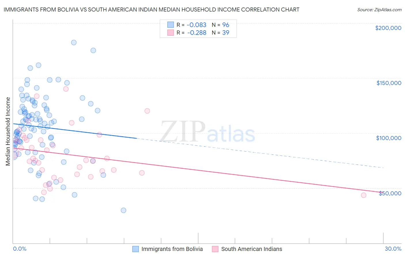 Immigrants from Bolivia vs South American Indian Median Household Income