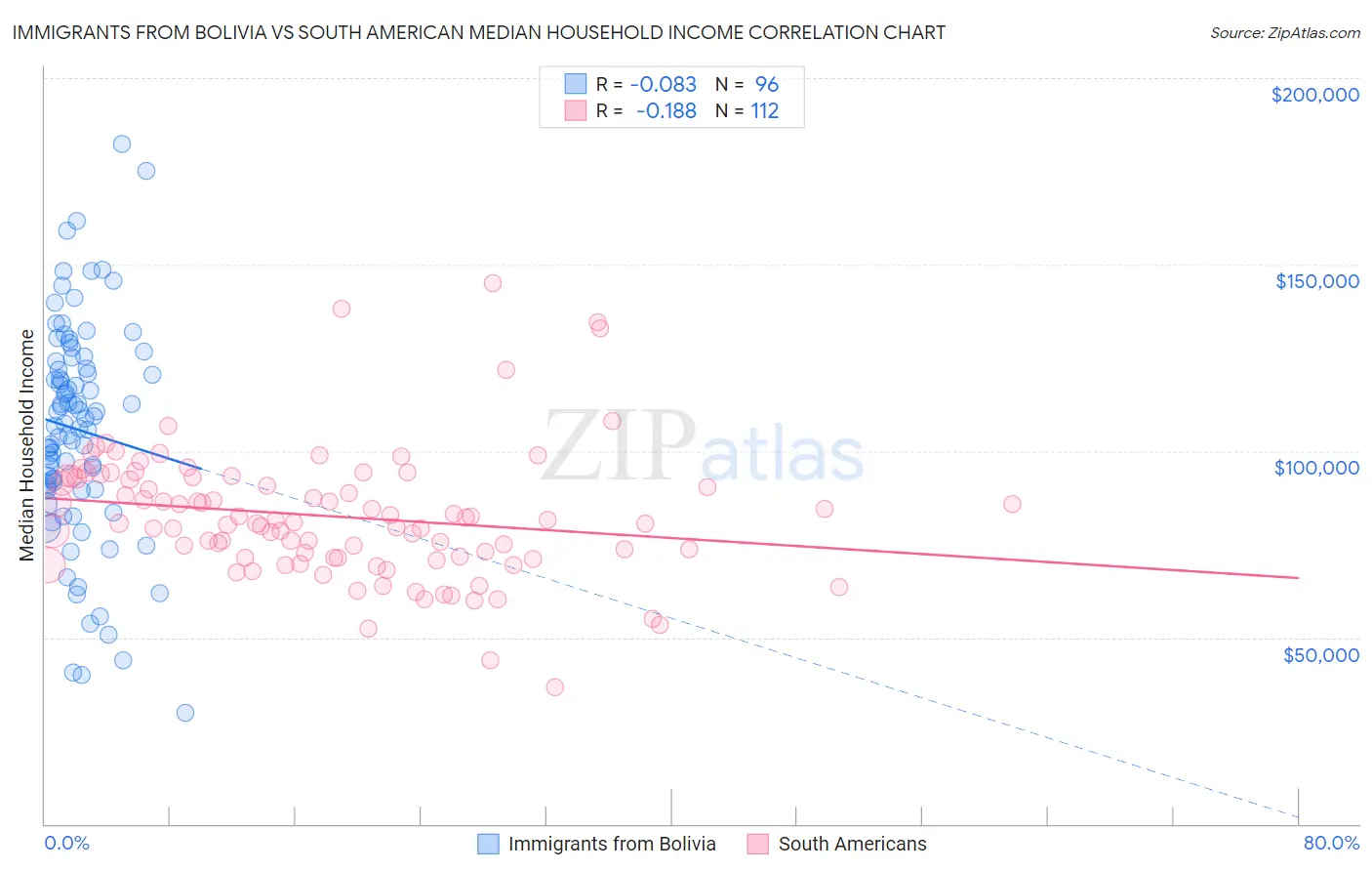 Immigrants from Bolivia vs South American Median Household Income