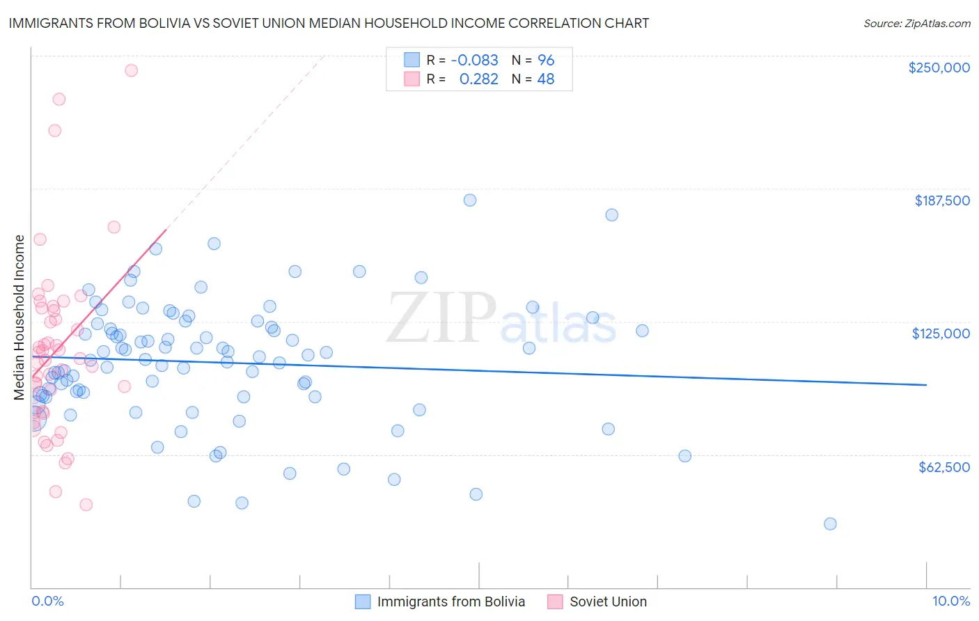 Immigrants from Bolivia vs Soviet Union Median Household Income