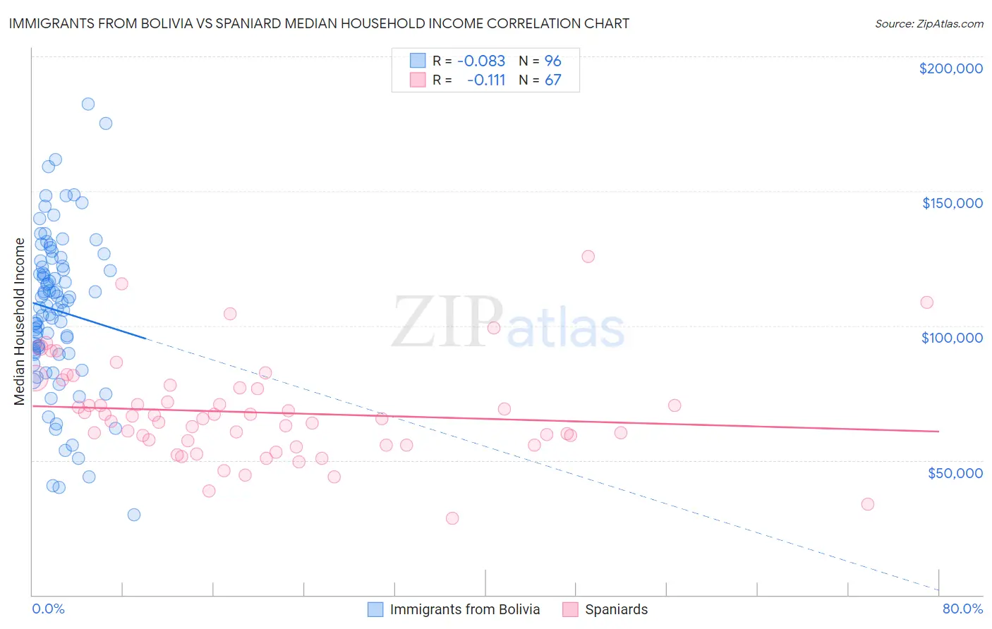 Immigrants from Bolivia vs Spaniard Median Household Income