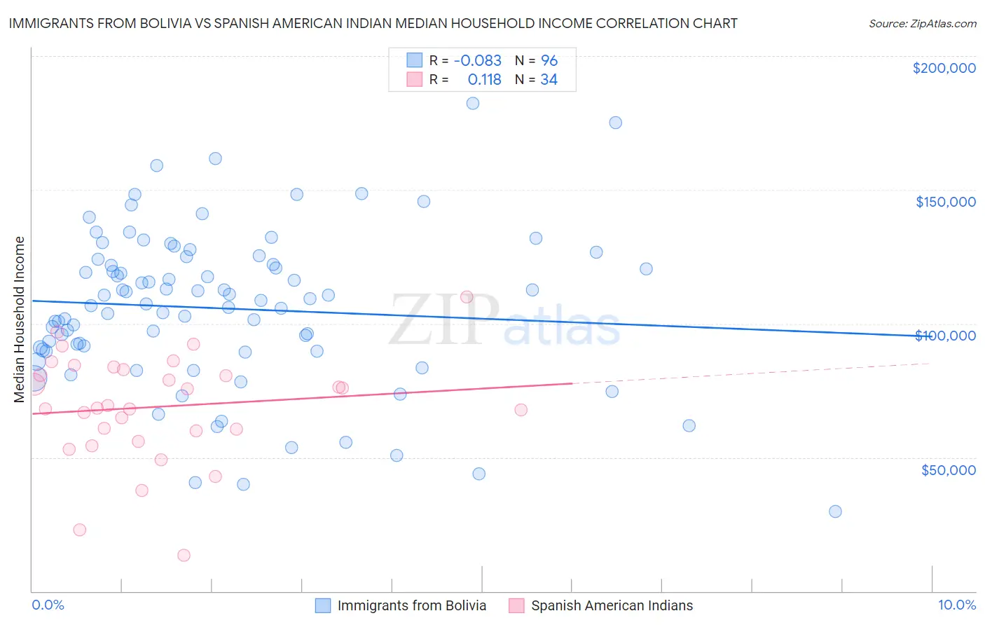 Immigrants from Bolivia vs Spanish American Indian Median Household Income