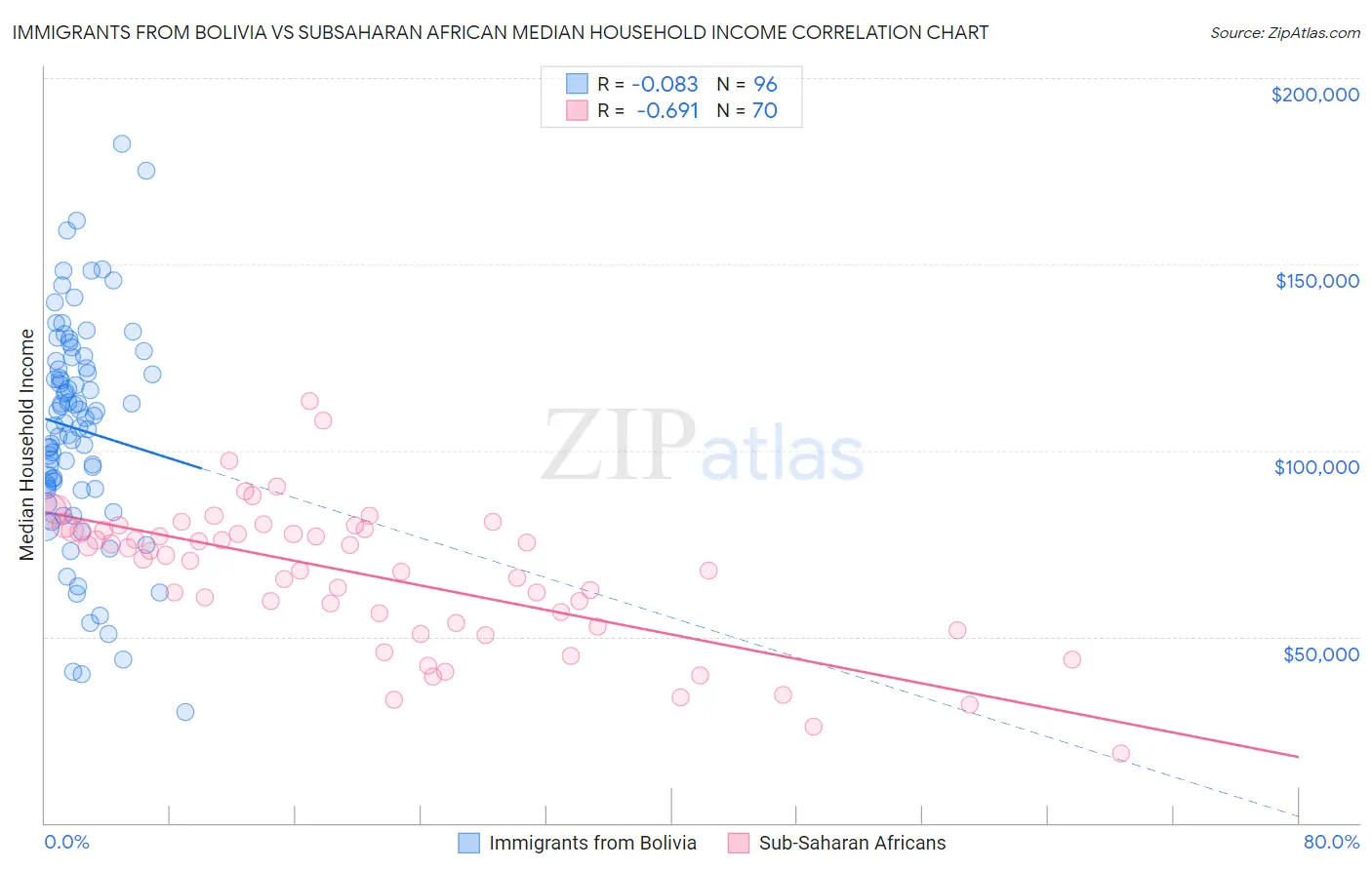 Immigrants from Bolivia vs Subsaharan African Median Household Income