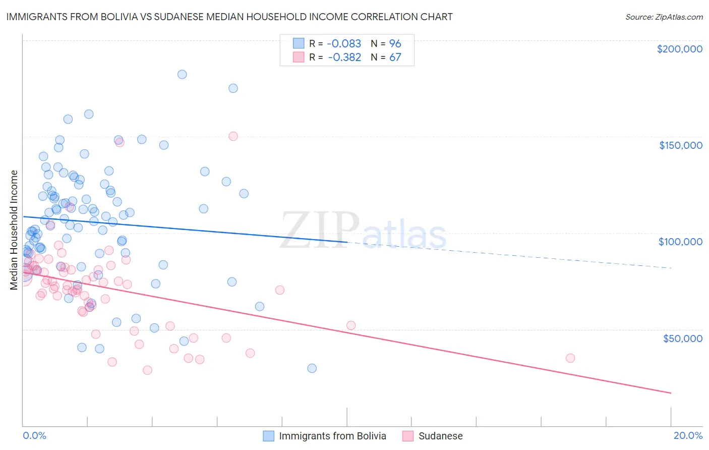 Immigrants from Bolivia vs Sudanese Median Household Income