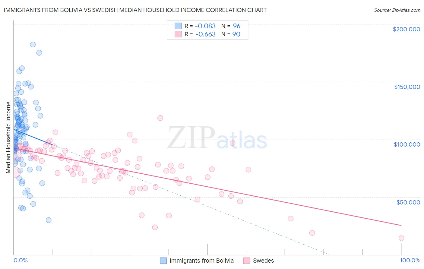 Immigrants from Bolivia vs Swedish Median Household Income