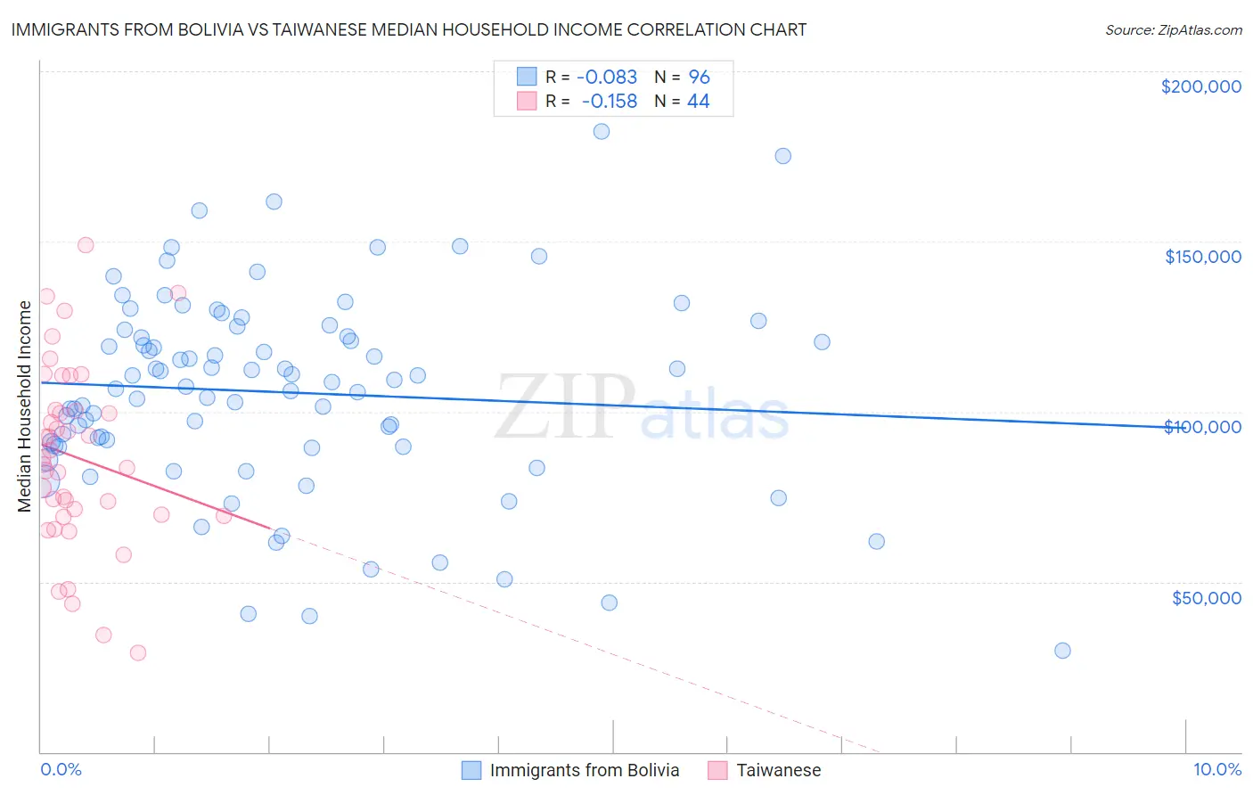 Immigrants from Bolivia vs Taiwanese Median Household Income