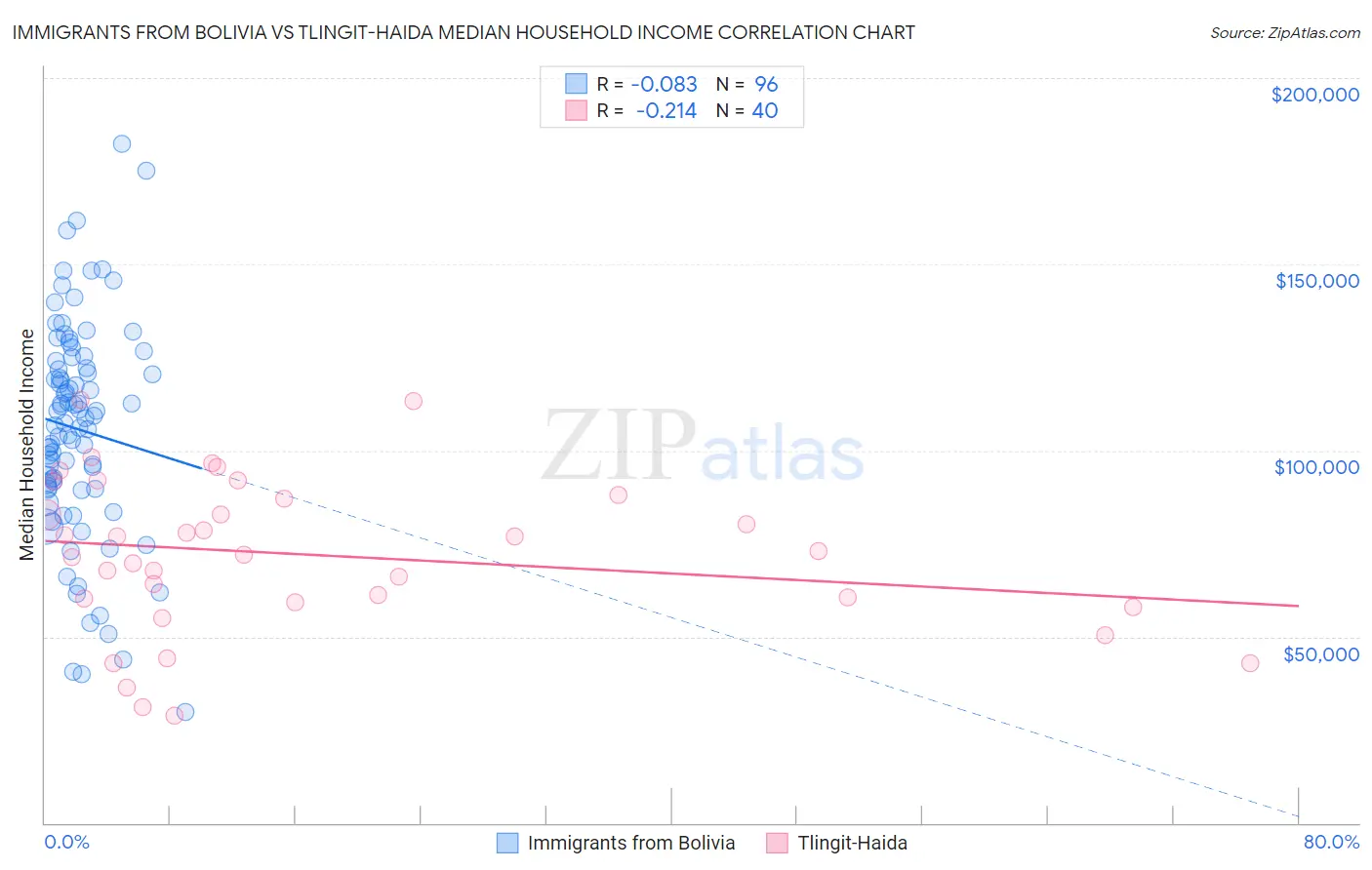 Immigrants from Bolivia vs Tlingit-Haida Median Household Income