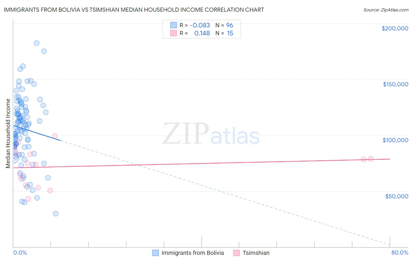 Immigrants from Bolivia vs Tsimshian Median Household Income