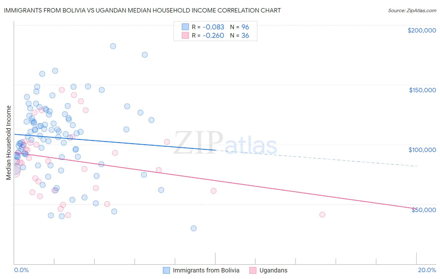 Immigrants from Bolivia vs Ugandan Median Household Income