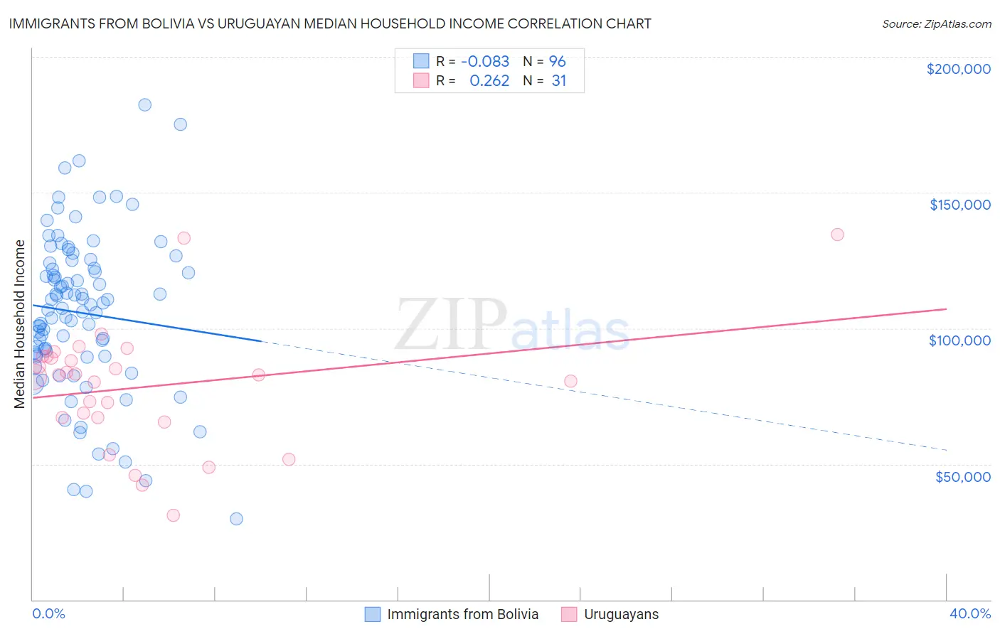 Immigrants from Bolivia vs Uruguayan Median Household Income