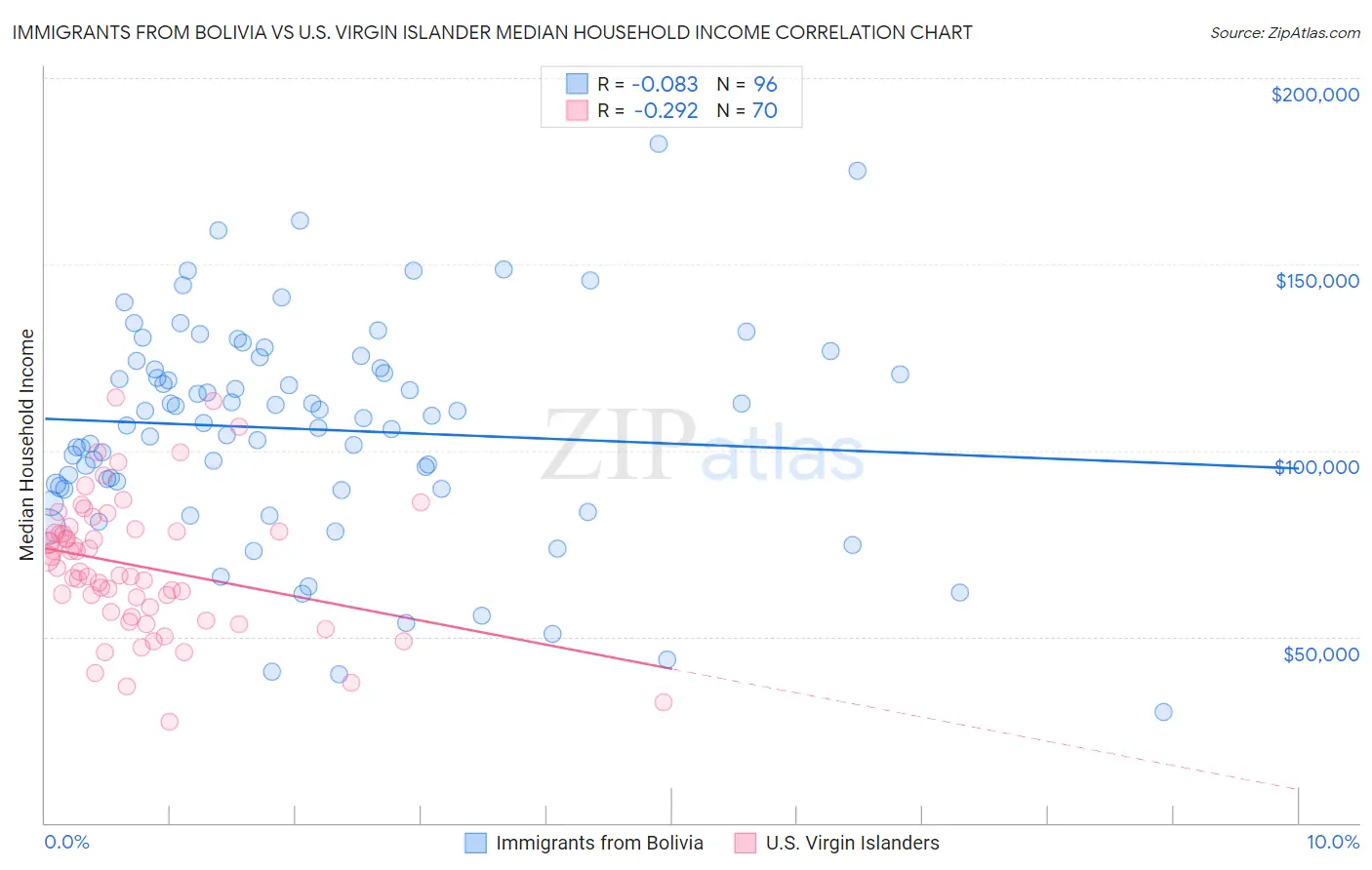 Immigrants from Bolivia vs U.S. Virgin Islander Median Household Income