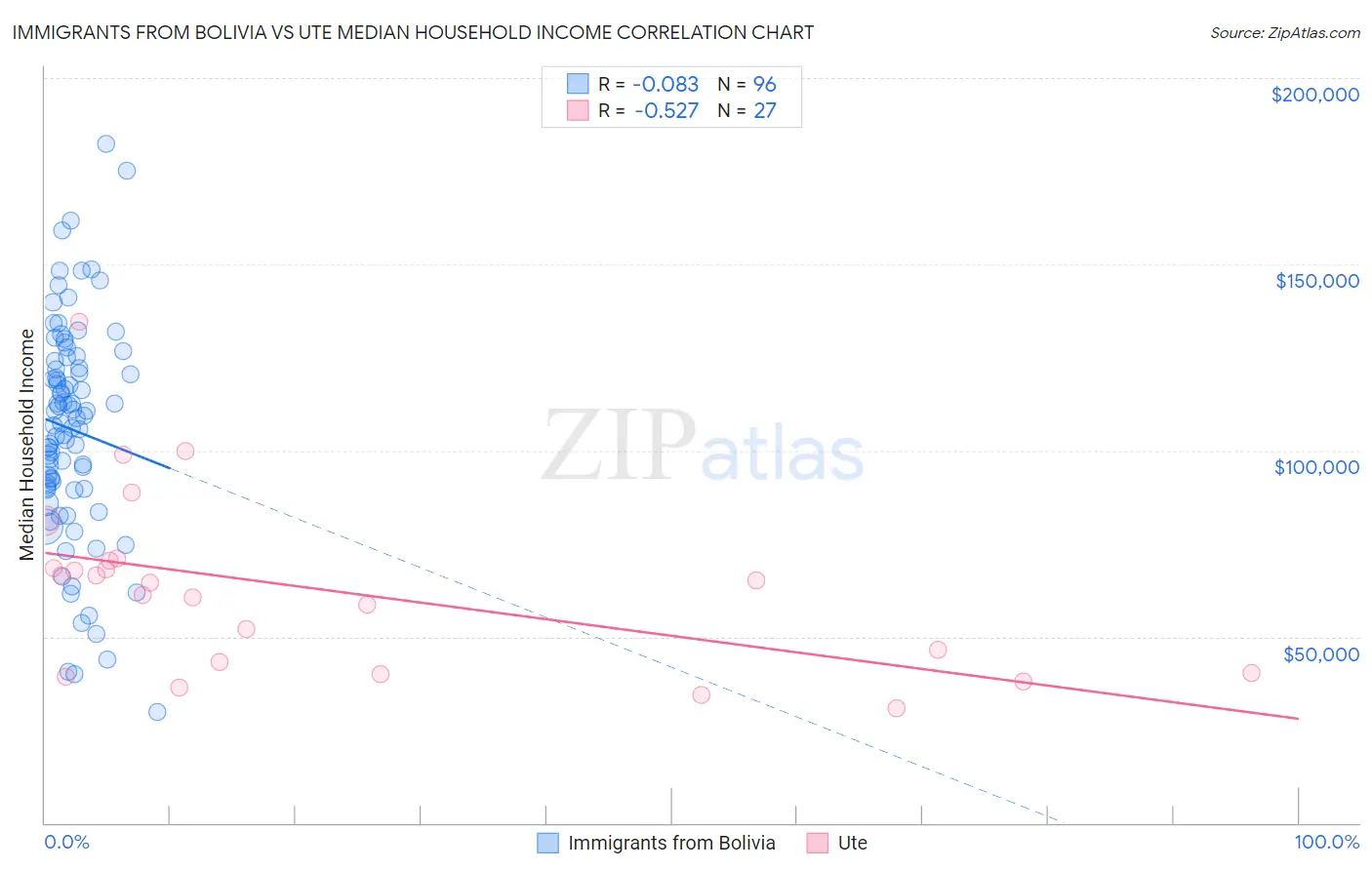 Immigrants from Bolivia vs Ute Median Household Income