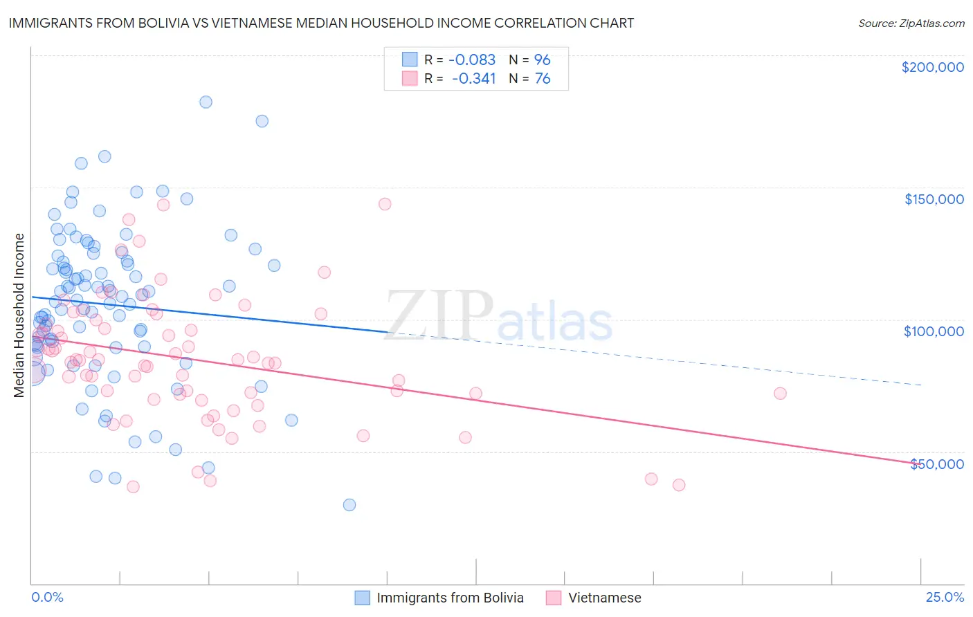 Immigrants from Bolivia vs Vietnamese Median Household Income