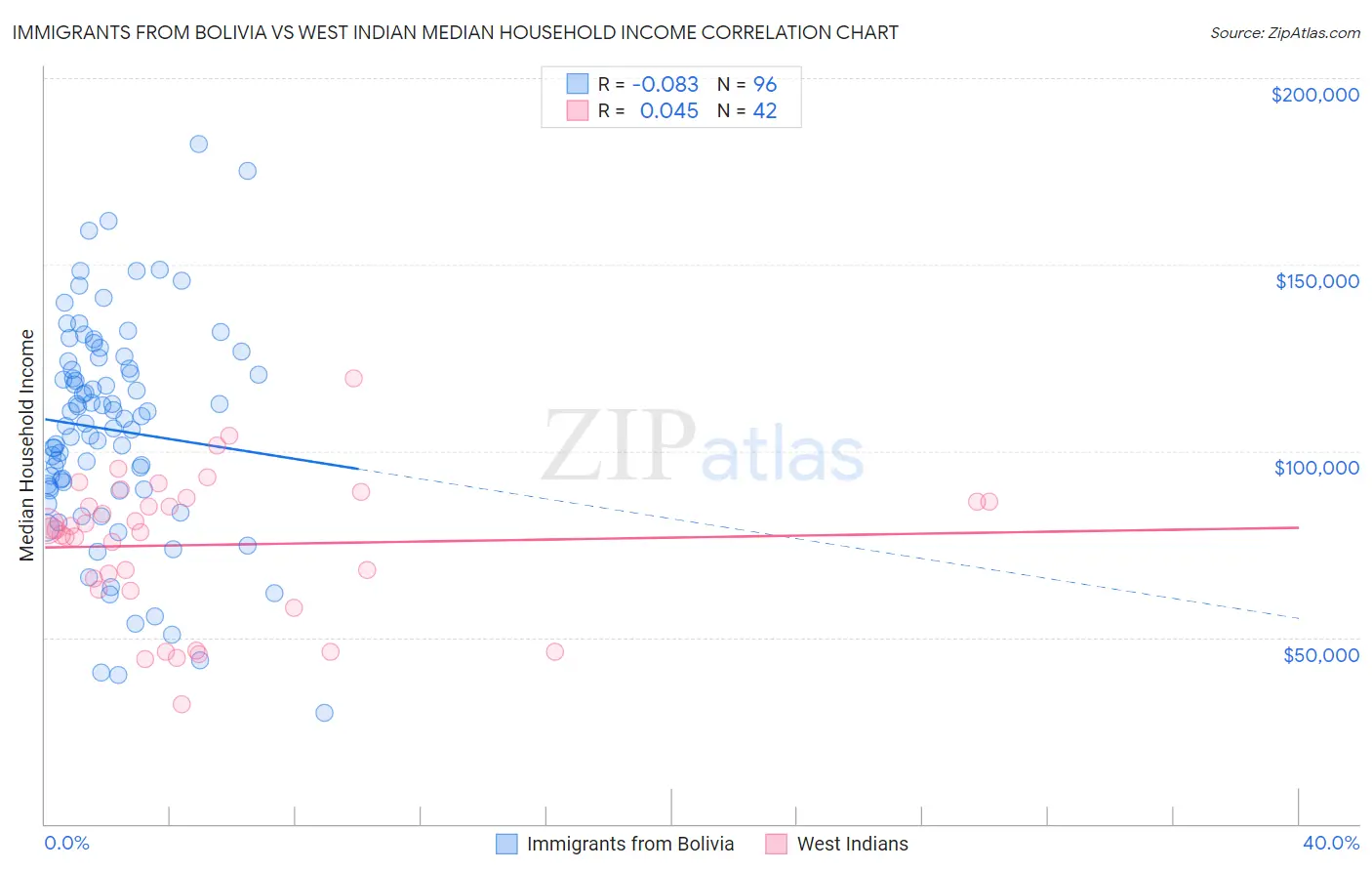 Immigrants from Bolivia vs West Indian Median Household Income