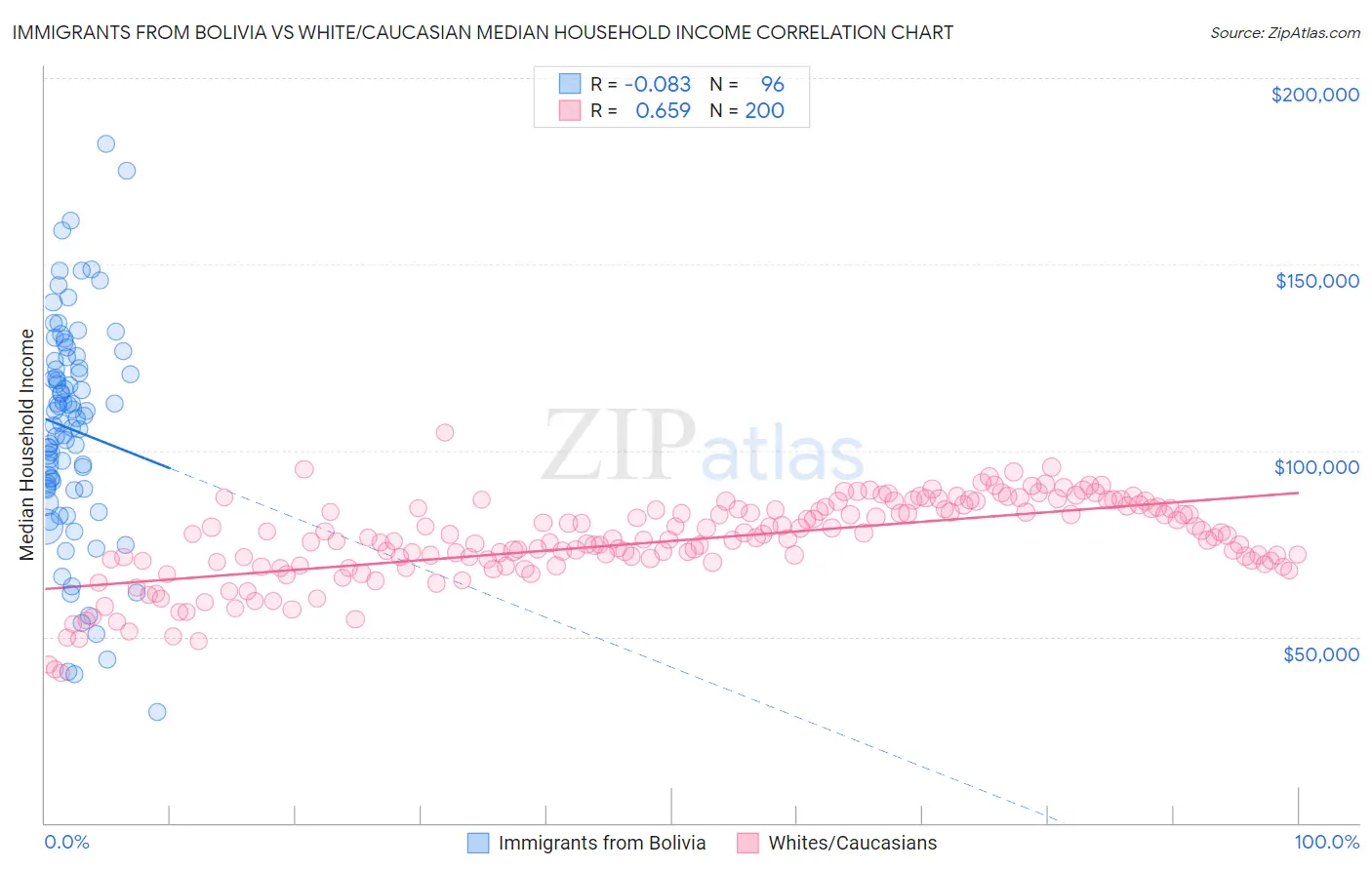 Immigrants from Bolivia vs White/Caucasian Median Household Income