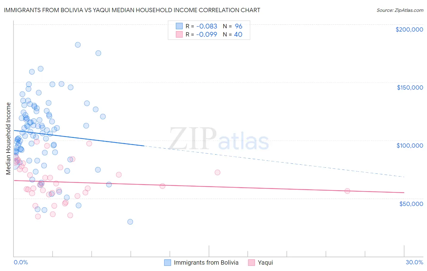 Immigrants from Bolivia vs Yaqui Median Household Income