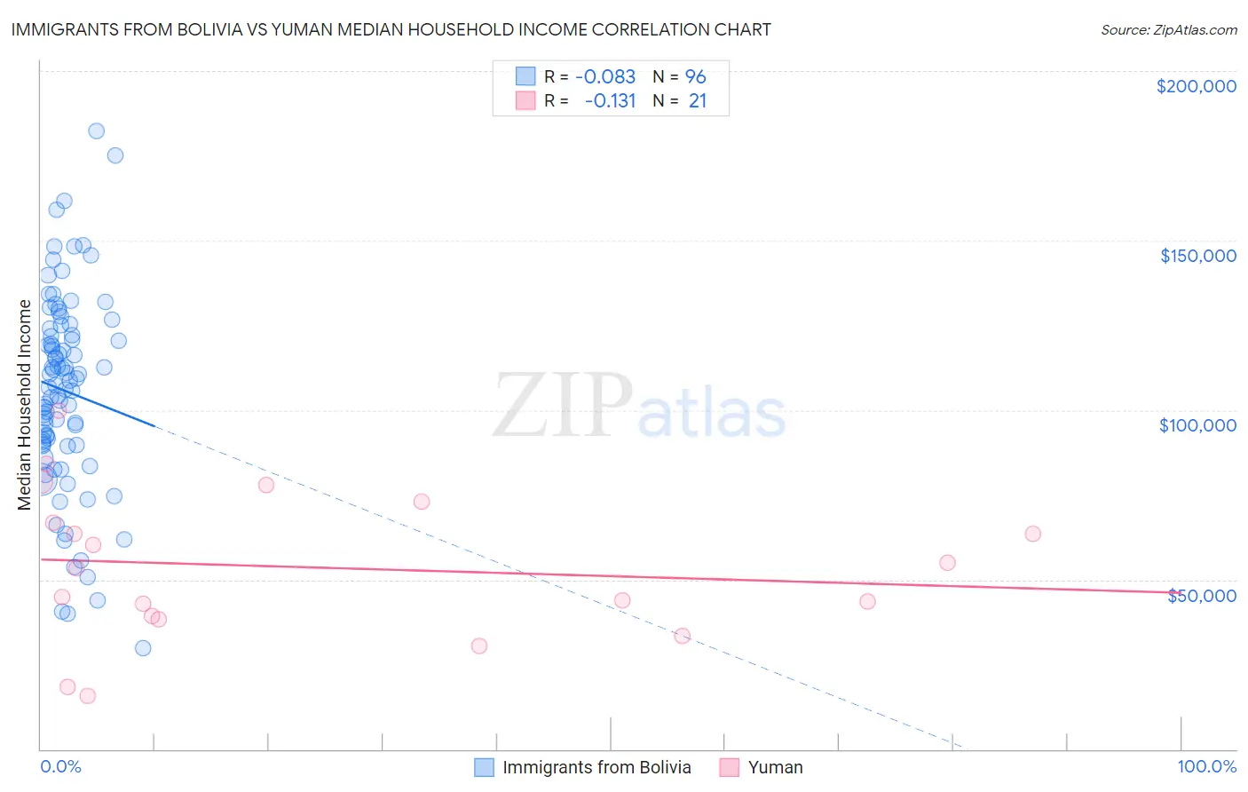 Immigrants from Bolivia vs Yuman Median Household Income
