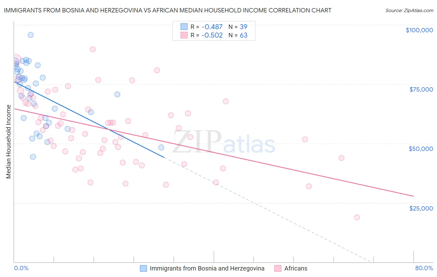 Immigrants from Bosnia and Herzegovina vs African Median Household Income