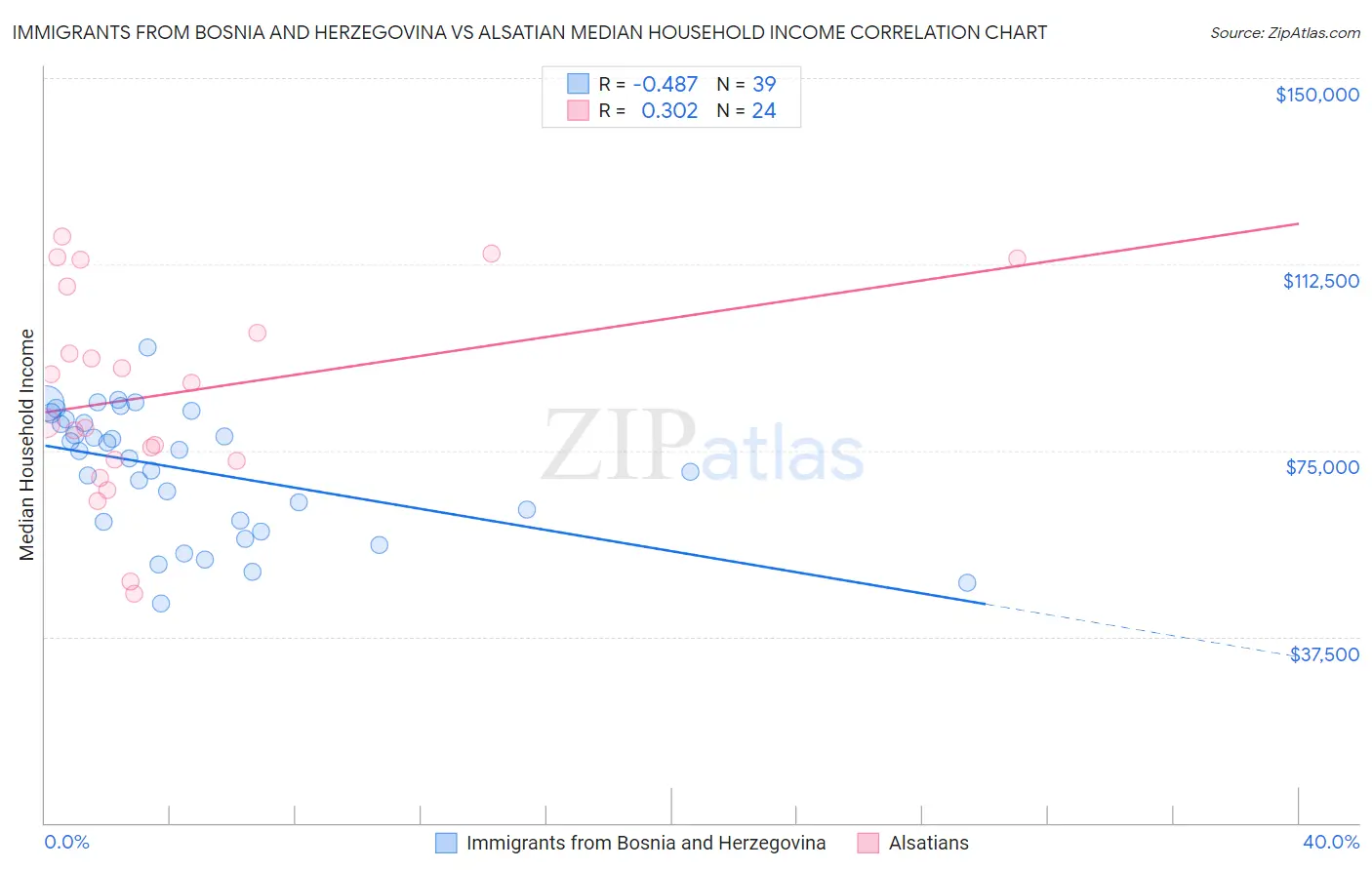 Immigrants from Bosnia and Herzegovina vs Alsatian Median Household Income