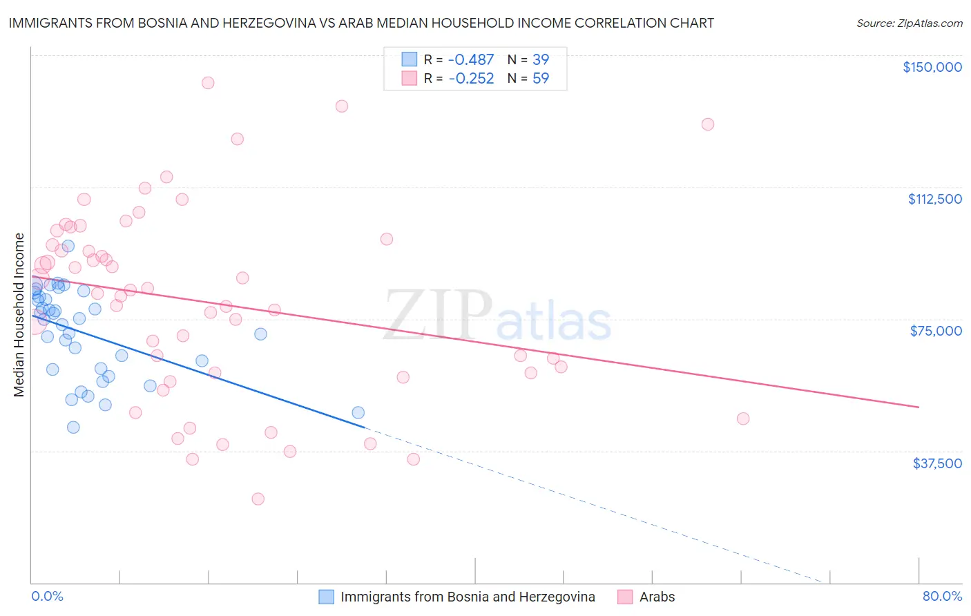 Immigrants from Bosnia and Herzegovina vs Arab Median Household Income