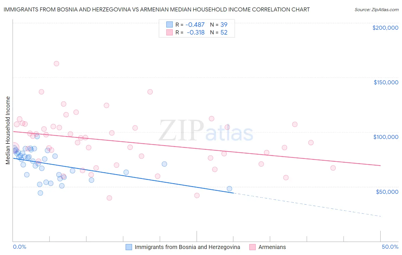 Immigrants from Bosnia and Herzegovina vs Armenian Median Household Income