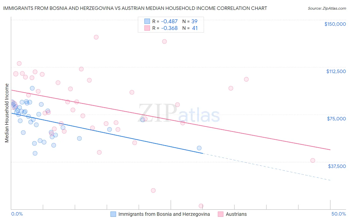 Immigrants from Bosnia and Herzegovina vs Austrian Median Household Income