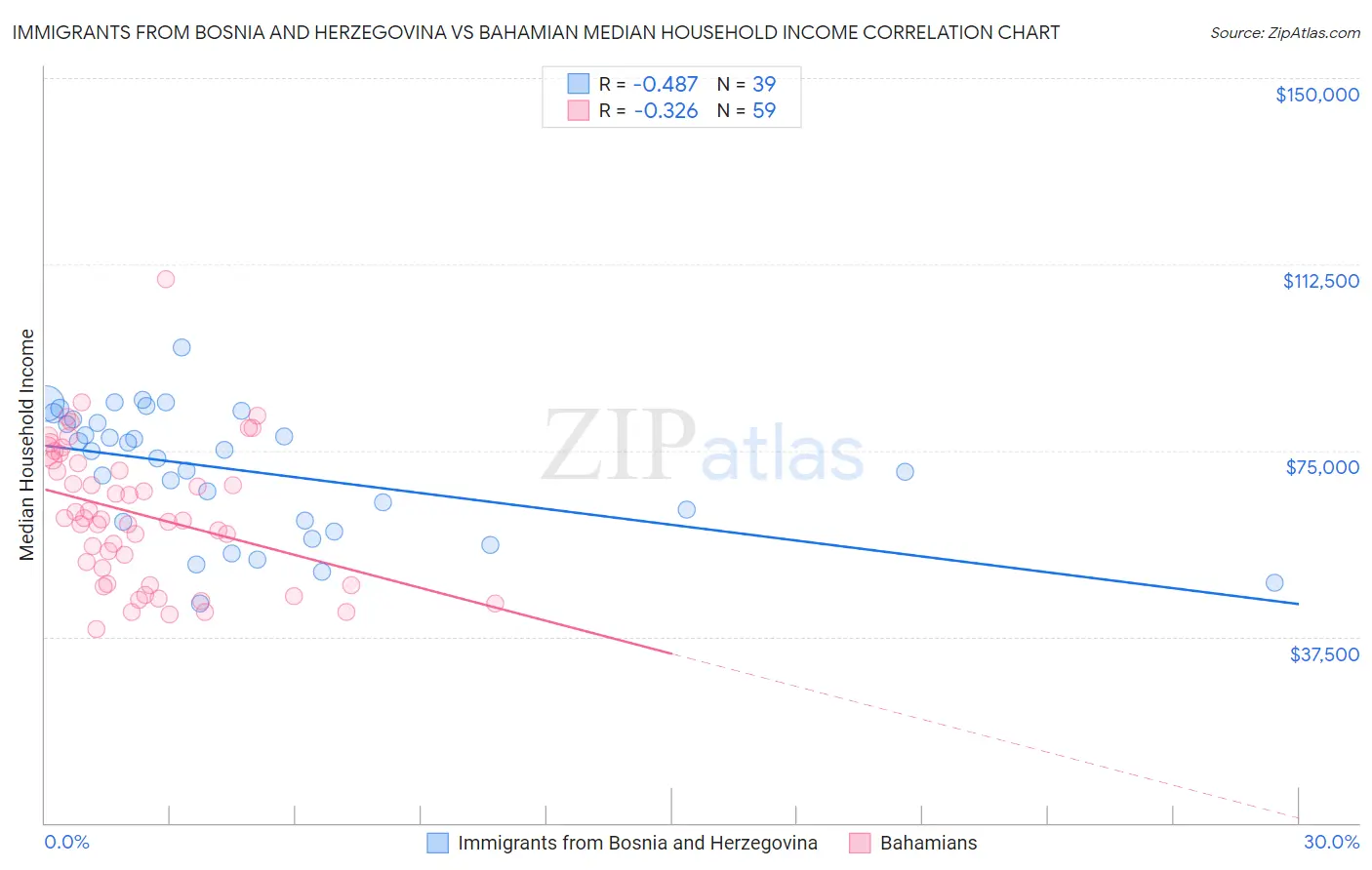 Immigrants from Bosnia and Herzegovina vs Bahamian Median Household Income