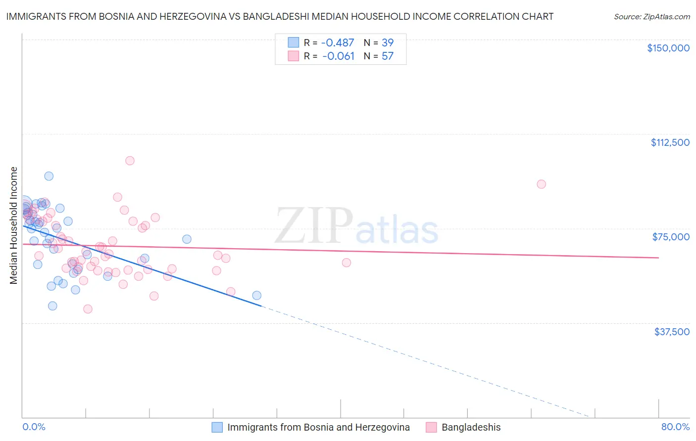 Immigrants from Bosnia and Herzegovina vs Bangladeshi Median Household Income