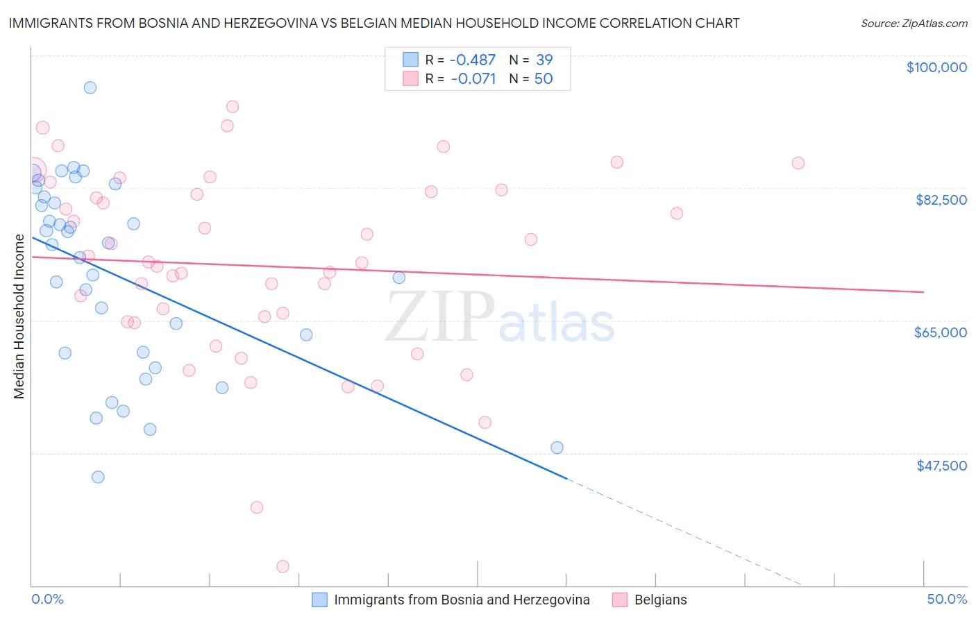 Immigrants from Bosnia and Herzegovina vs Belgian Median Household Income