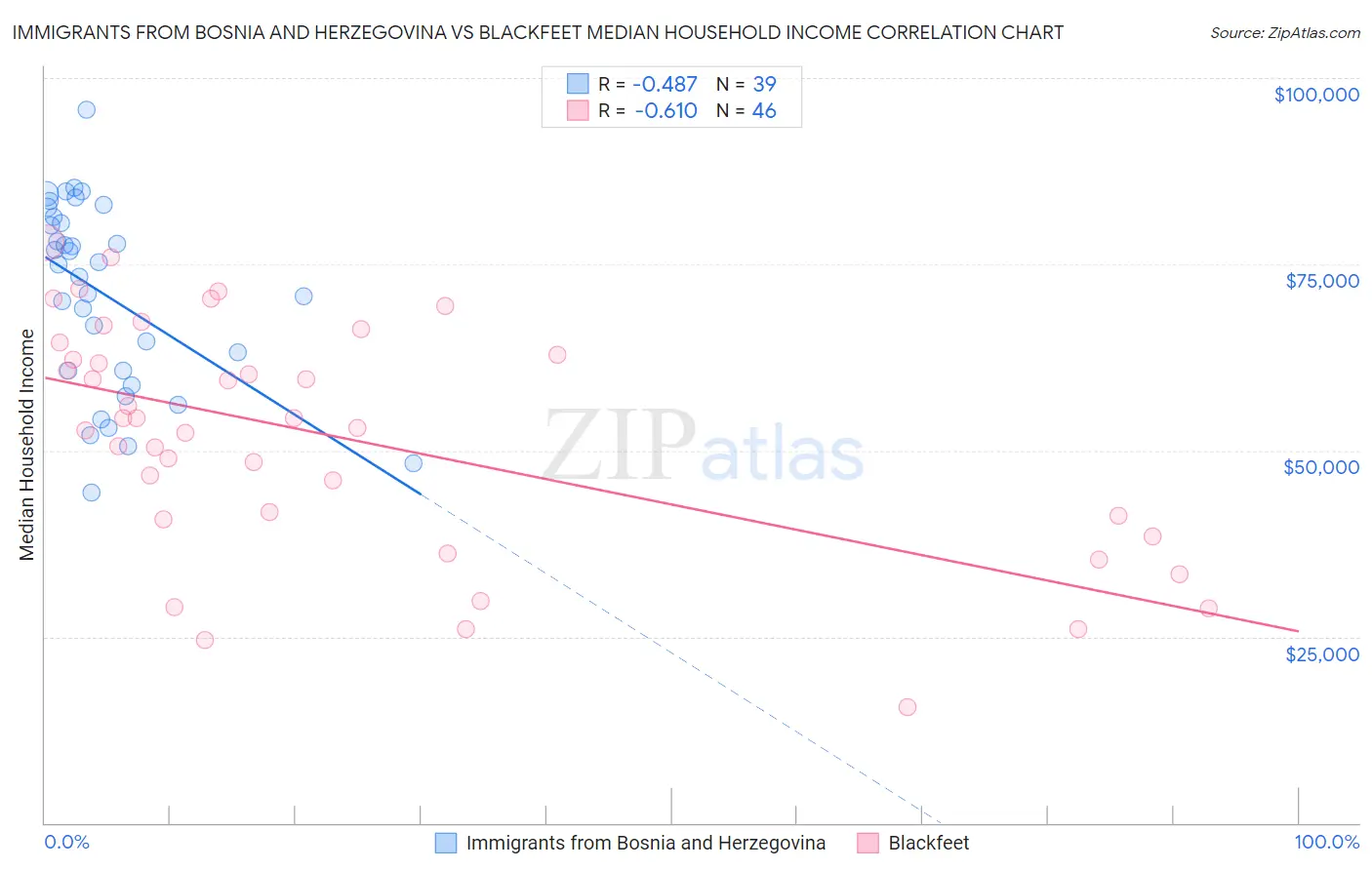 Immigrants from Bosnia and Herzegovina vs Blackfeet Median Household Income