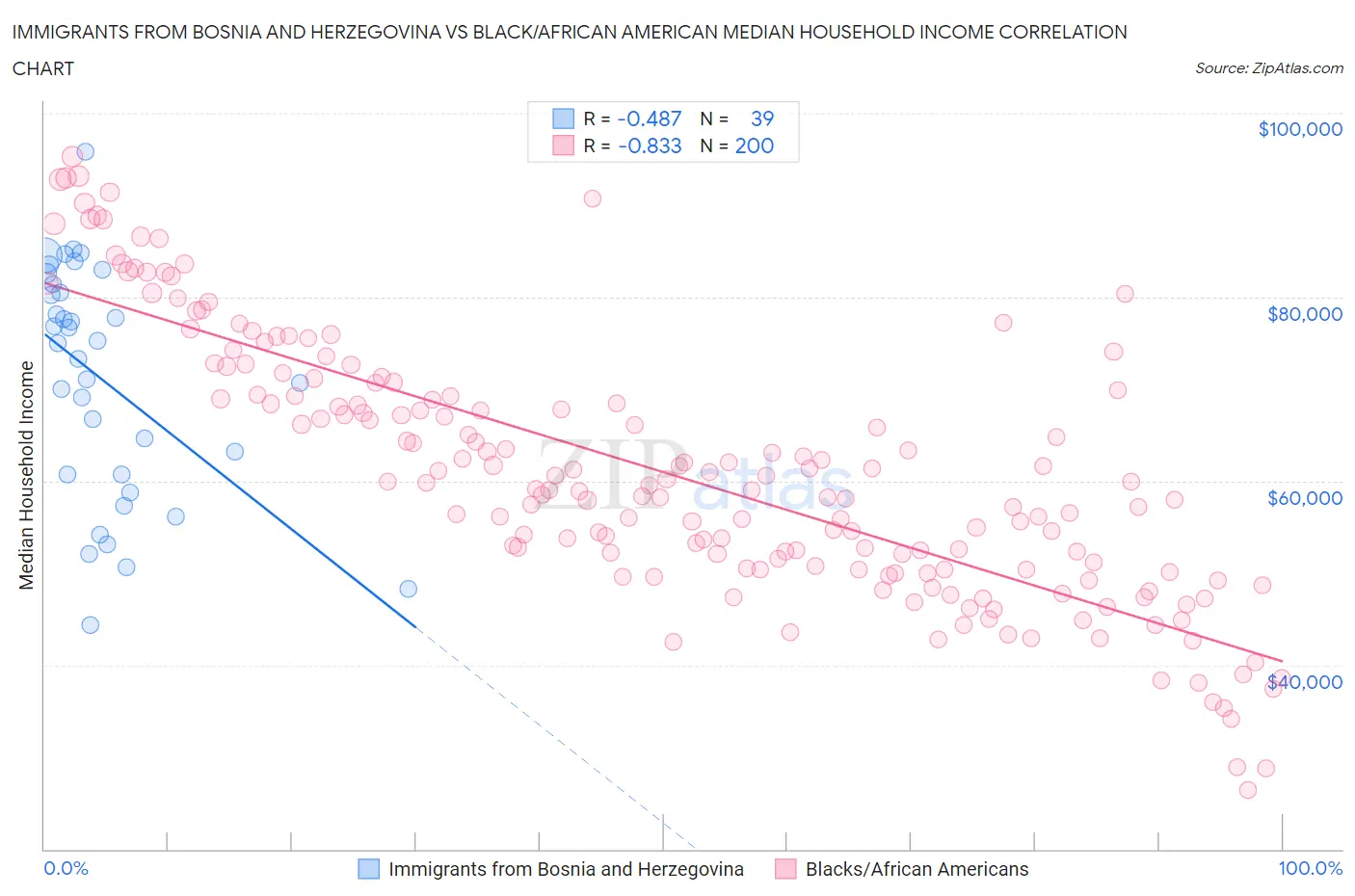 Immigrants from Bosnia and Herzegovina vs Black/African American Median Household Income