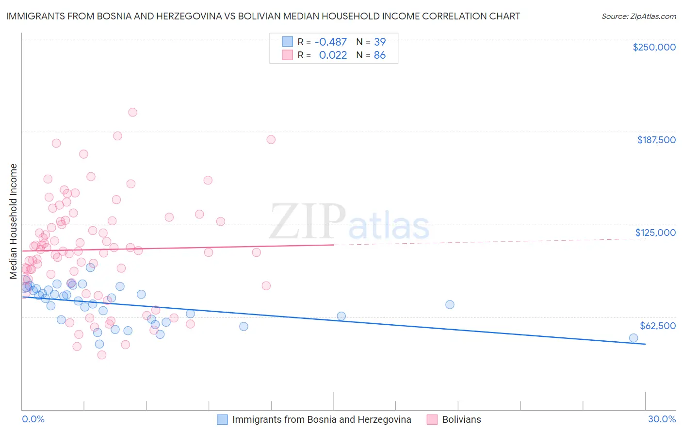 Immigrants from Bosnia and Herzegovina vs Bolivian Median Household Income