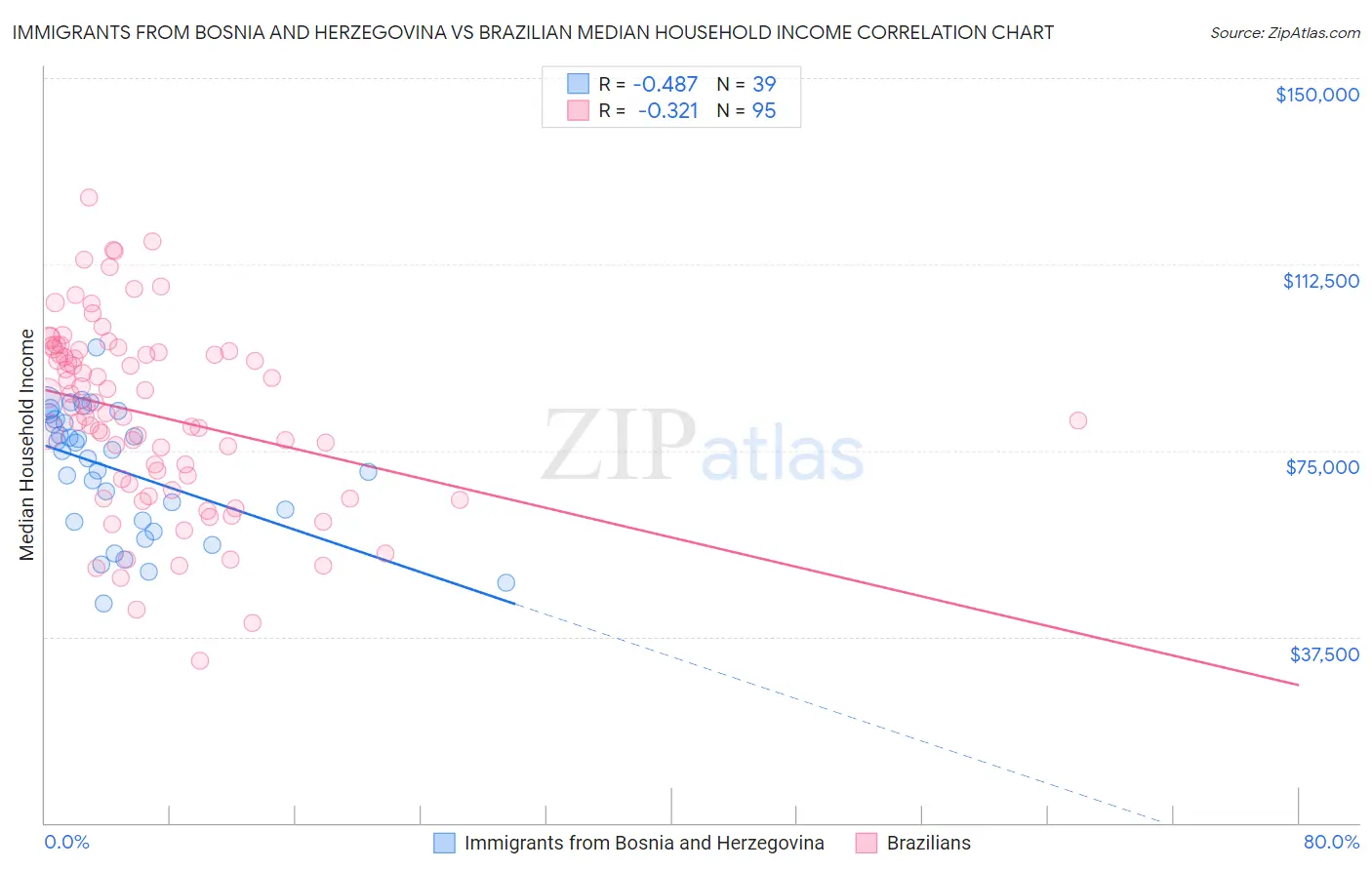 Immigrants from Bosnia and Herzegovina vs Brazilian Median Household Income
