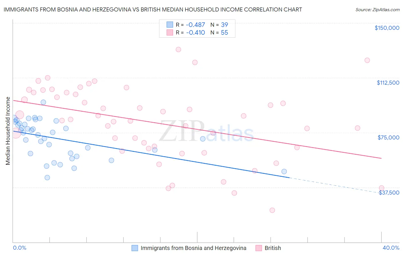 Immigrants from Bosnia and Herzegovina vs British Median Household Income