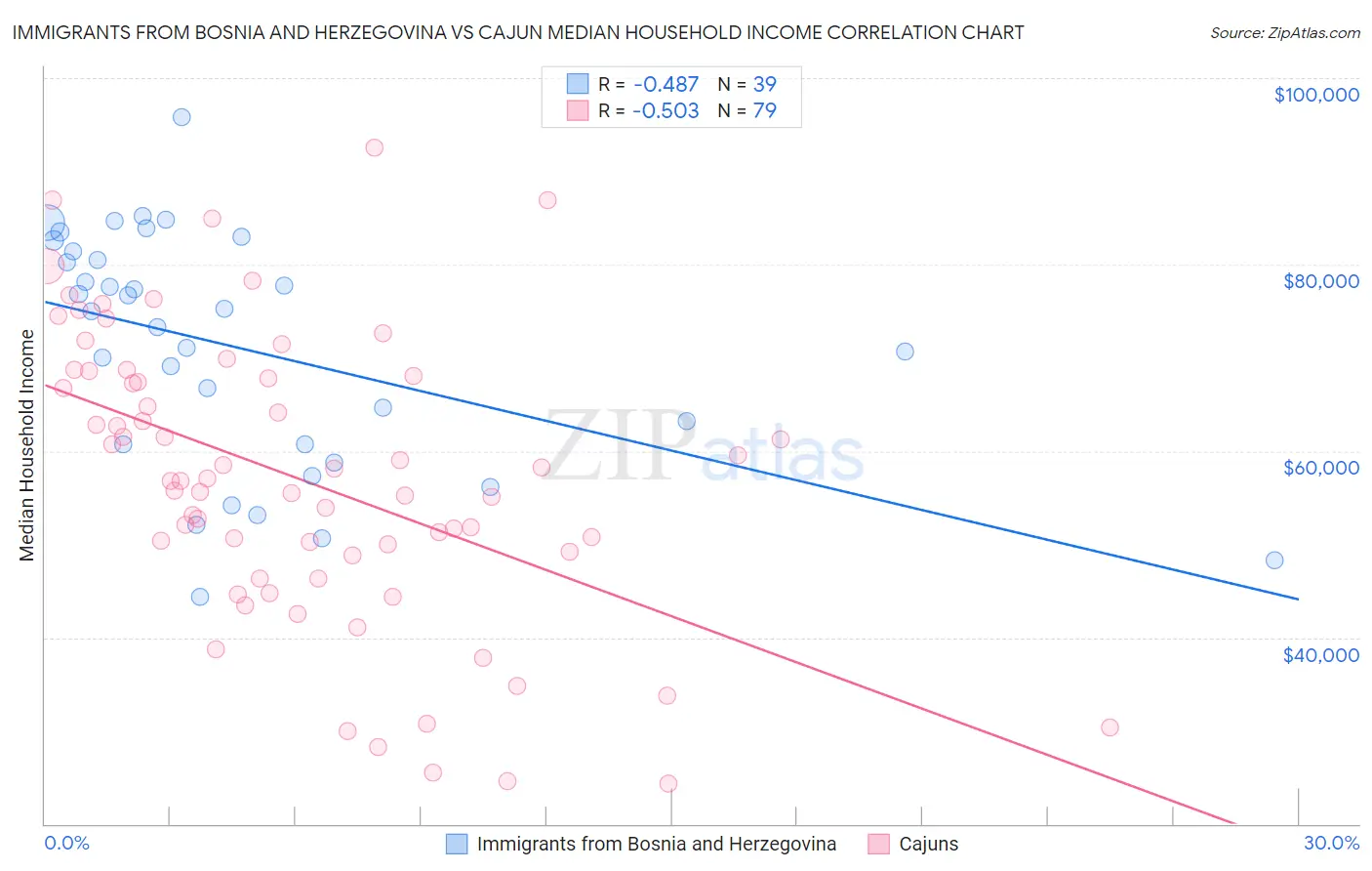Immigrants from Bosnia and Herzegovina vs Cajun Median Household Income