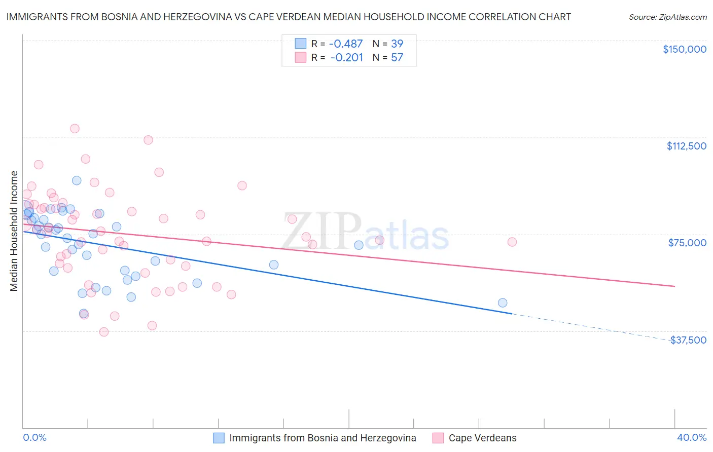 Immigrants from Bosnia and Herzegovina vs Cape Verdean Median Household Income