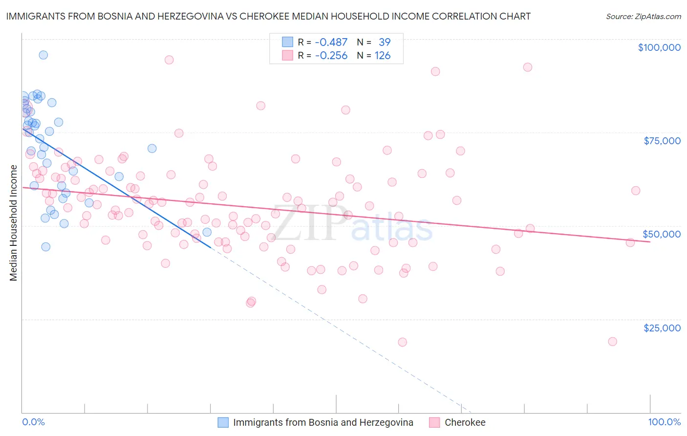 Immigrants from Bosnia and Herzegovina vs Cherokee Median Household Income