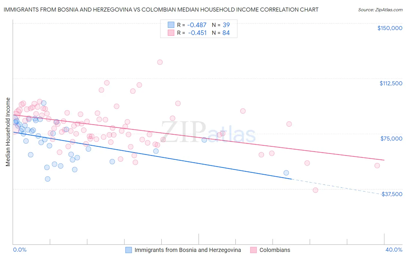 Immigrants from Bosnia and Herzegovina vs Colombian Median Household Income