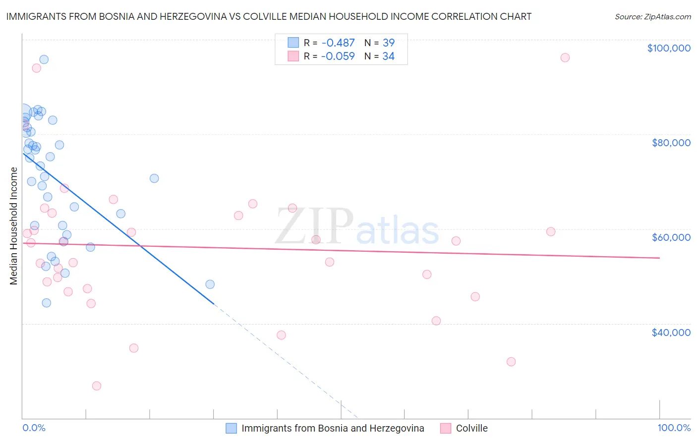 Immigrants from Bosnia and Herzegovina vs Colville Median Household Income