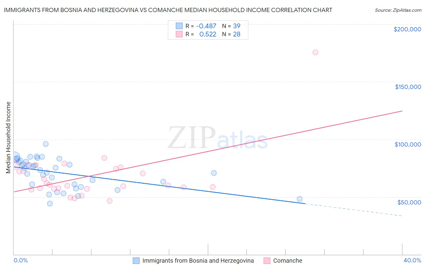 Immigrants from Bosnia and Herzegovina vs Comanche Median Household Income