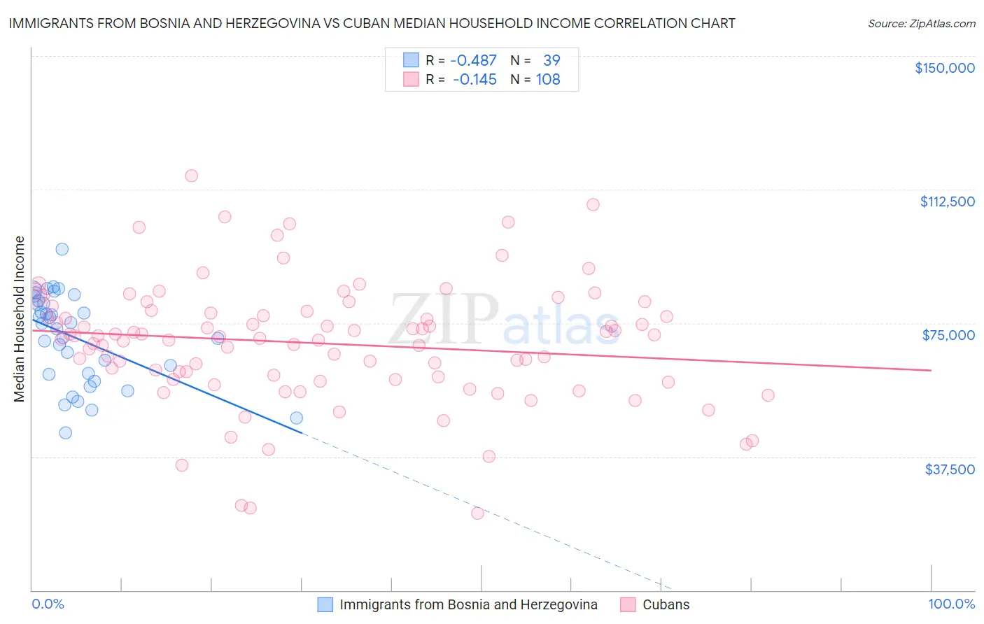 Immigrants from Bosnia and Herzegovina vs Cuban Median Household Income