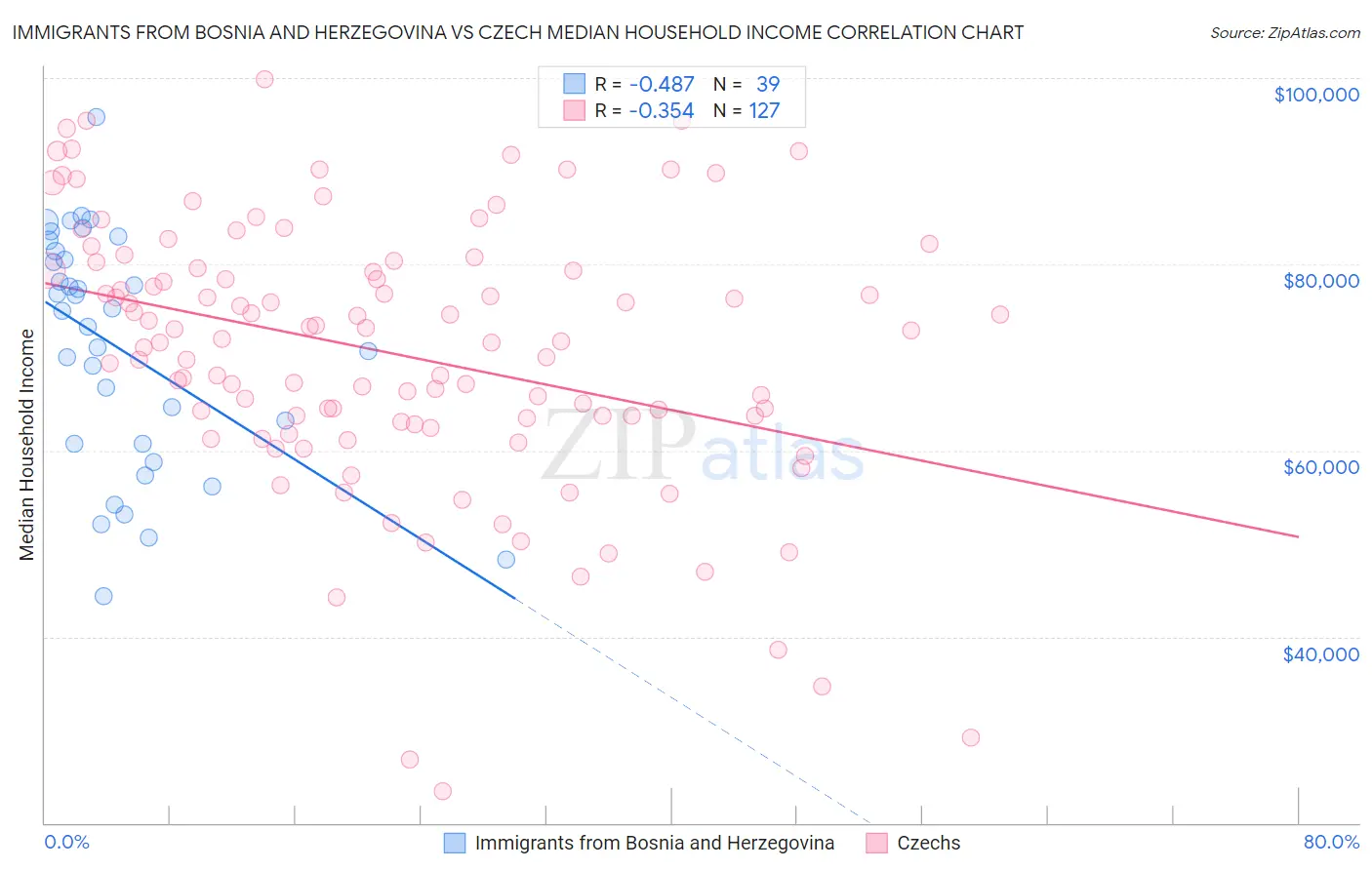 Immigrants from Bosnia and Herzegovina vs Czech Median Household Income