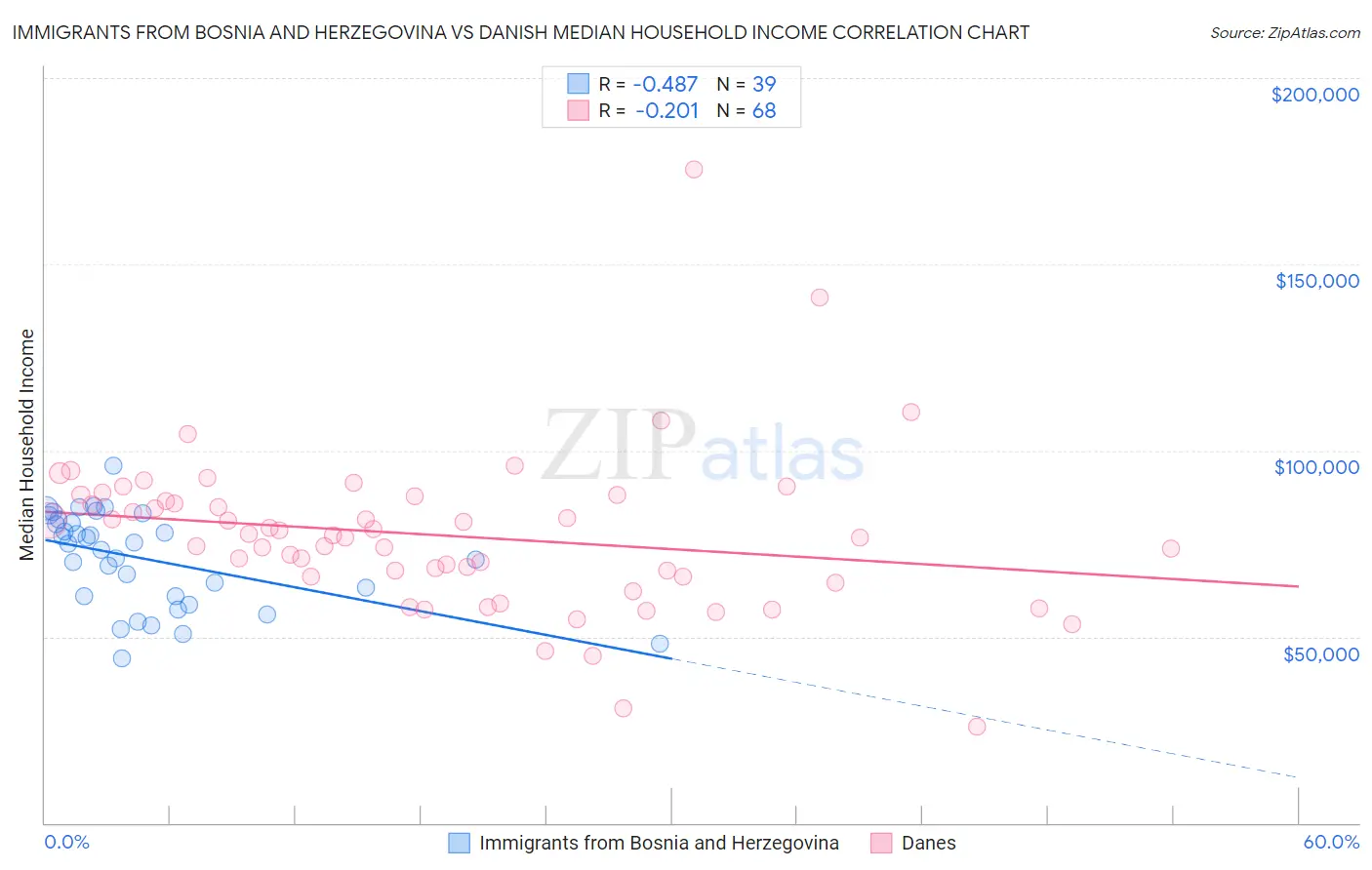 Immigrants from Bosnia and Herzegovina vs Danish Median Household Income