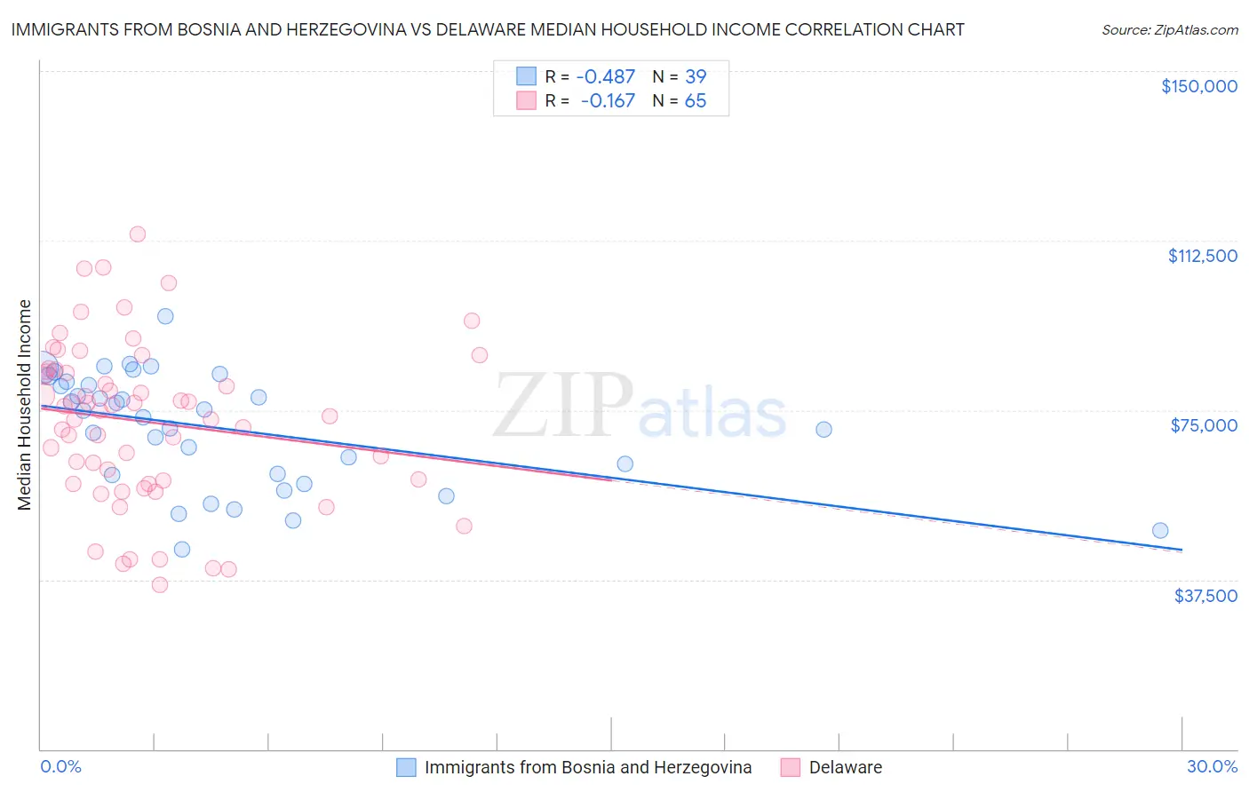 Immigrants from Bosnia and Herzegovina vs Delaware Median Household Income