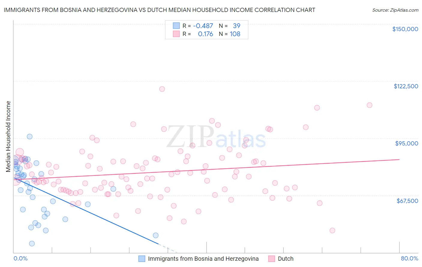 Immigrants from Bosnia and Herzegovina vs Dutch Median Household Income