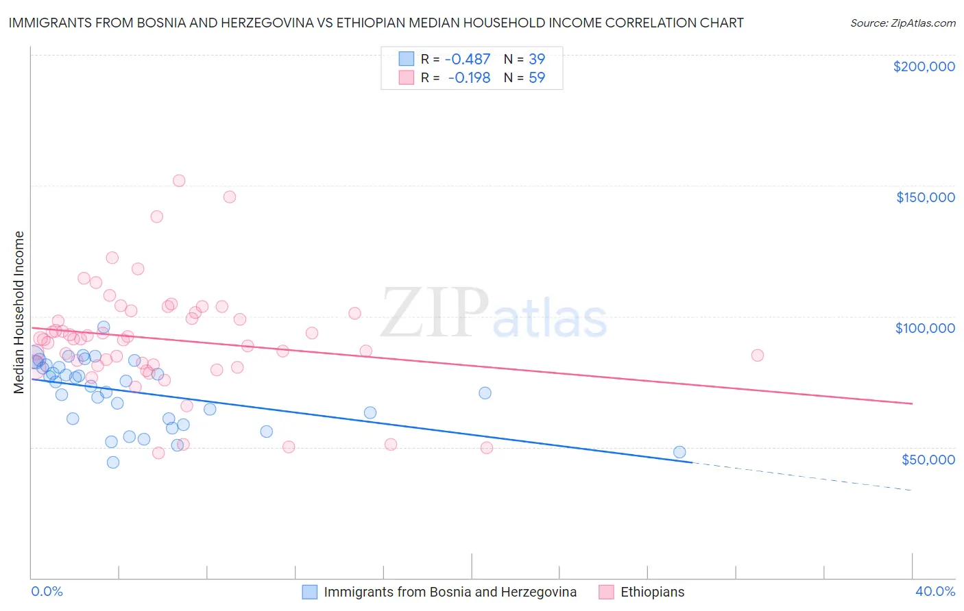Immigrants from Bosnia and Herzegovina vs Ethiopian Median Household Income